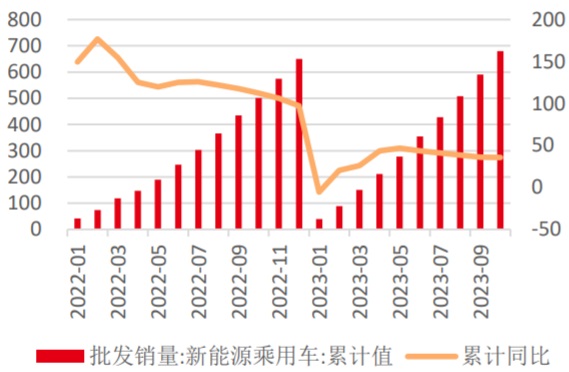 2022-2023年10月中国新能源乘用车累计销量及增速（万辆，%）