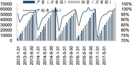 2013-2018年中国玻璃产量、销量、产销率走势图（万重箱）