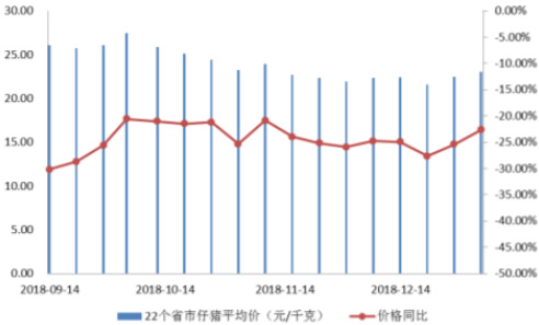 2018-2019年1月中国22省仔猪价格及其变动趋势