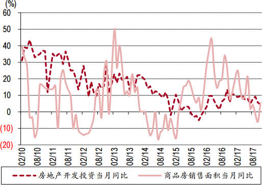 2010-2017年12月中国商品房销售面积同比增长数据