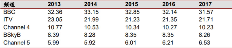 近年英国TOP5广播公司收视率（%）