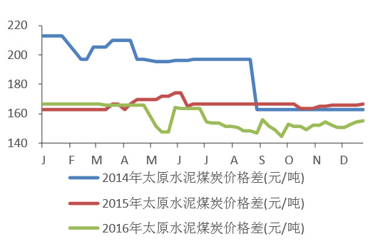 2014-2016年太原水泥煤炭价格变化情况