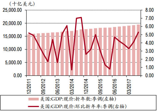 2011-2017年美国GDP增长数据