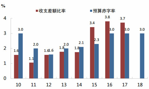 2010-2018年中国收支差额比率与预算赤字率数据