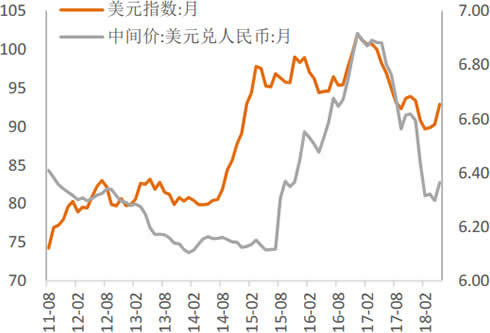 2011-2018年5月人民币汇率与美元指数