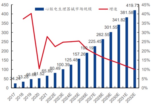 2017-2032年中国心脏电生理器械市场规模(亿元)