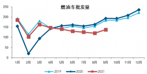 2019-2021年9月我国燃油车批发量数据（万辆）