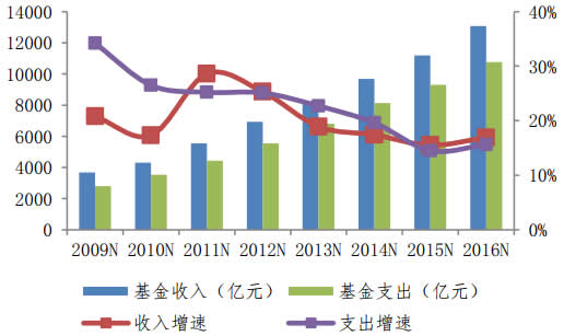 2009-2016年全国城镇基本医疗保险收支情况