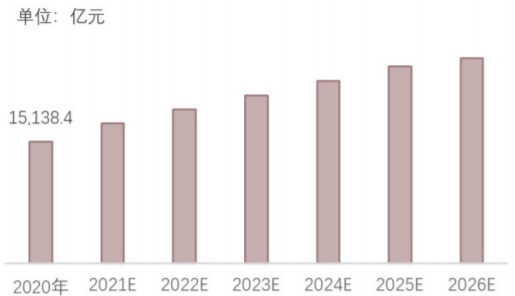 2020-2026年中国装配式建筑市场规模预测