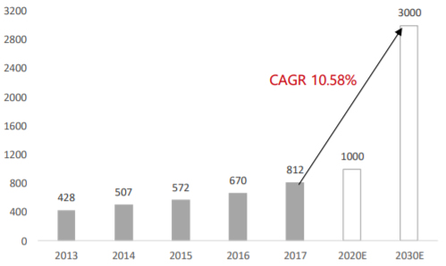 2013-2030年海南省旅游收入（亿元）