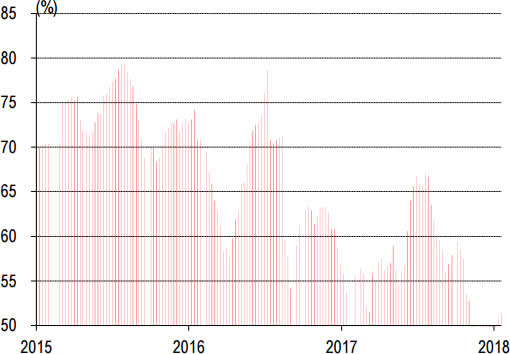 2014-2018年1月华东P.O42.5水泥库存走势