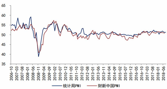 2006-2018年7月中国PMI指数