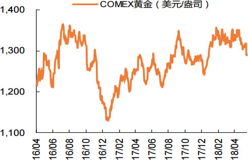 2016-2018年5月黄金价格指数