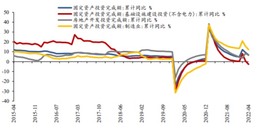 2015-2022年4月中国固定资产投资（不含农户）累计增速