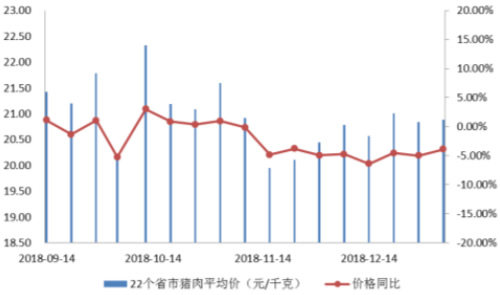 2018-2019年1月中国22省猪肉价格及其变动趋势
