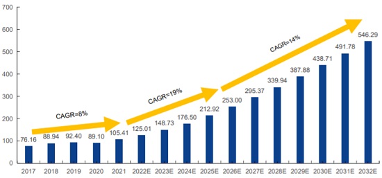 2017-2032年全球心脏电生理手术量（万例)