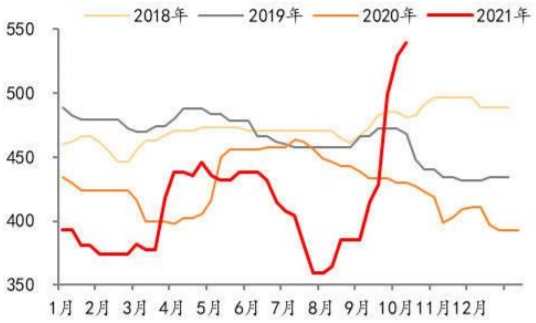 2018/1/3-2021/9/29 西南水泥均价（元/吨）