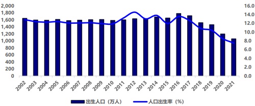 2002-2021年我国出生人口和生育率数据