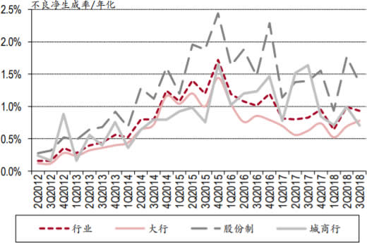 2012-2018年1-9月中国银行业不良生成率