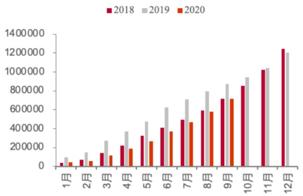 2018-2020.9 新能源车月度累计销量（辆）