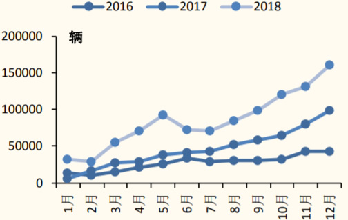 2016-2018年中国新能源乘用车销量情况