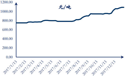 2017-2018年1月山西无烟煤均价数据