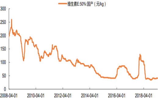 2008-2019年2月中国维生素 E 国产报价数据