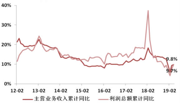 2012-2019年5月中国医药工业收入总额及增速
