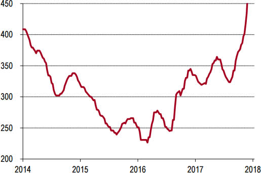 2014-2018年1月华东P.O42.5水泥价格走势