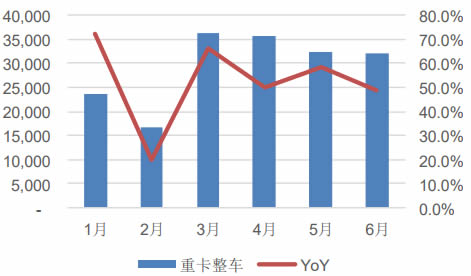 2018 年 1-6 月重卡整车销量及增速