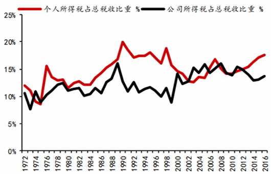 1972-2016年韩国个人所得税占比超过公司所得税