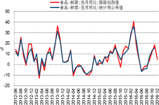 2012-2016年12月中国蔬菜价格指数同比增速