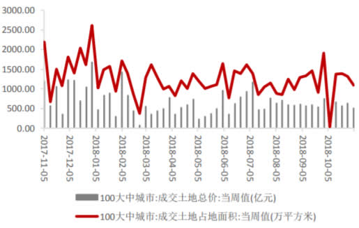 2017-2018年10月中国100大中城市土地成交面积及总价 