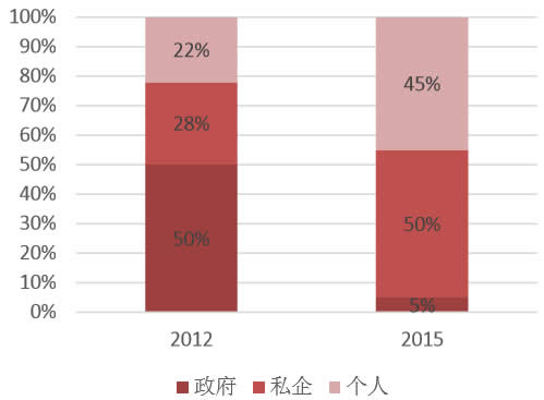 2012-2015年中国高端白酒消费结构