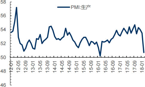 2011-2018年2月中国生产量指数情况（%）