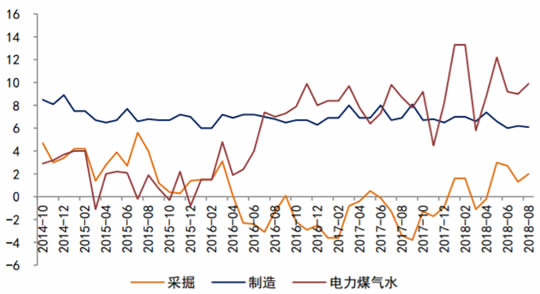 2005-2018年8月工业增加值同比增长（%））