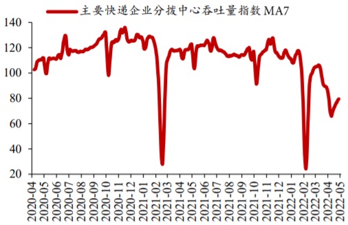 2020-2022年4月中国主要快递企业分拨中心吞吐量指数