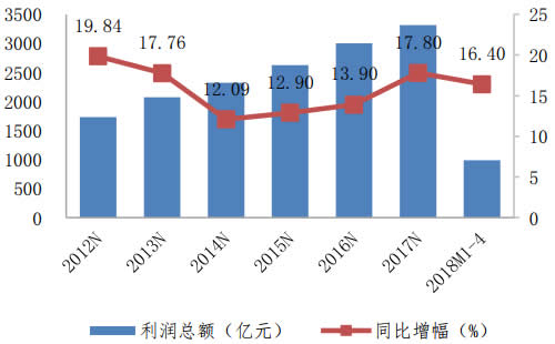 2012-2018年1-4月医药制造业利润总额变动情况