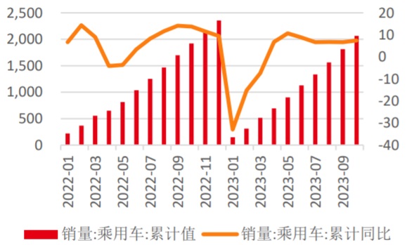 2022-2023年10月中国乘用车累计销量及增速（万辆，%）