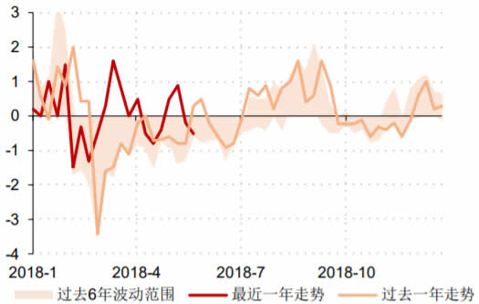 2018-2019年5月中国商务部食用农产品价格指数