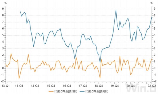 2013-2022年5月印度 CPI 同比和环比增幅