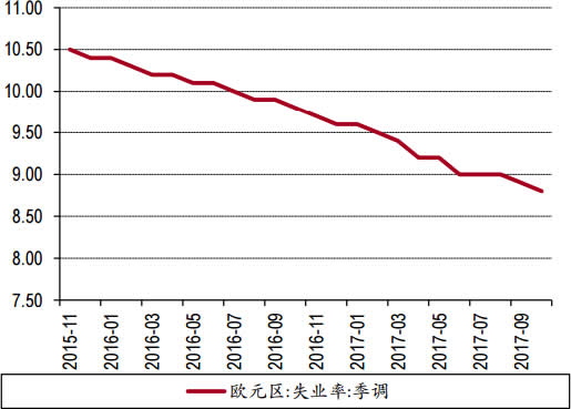 2015-2017年欧元区失业率数据