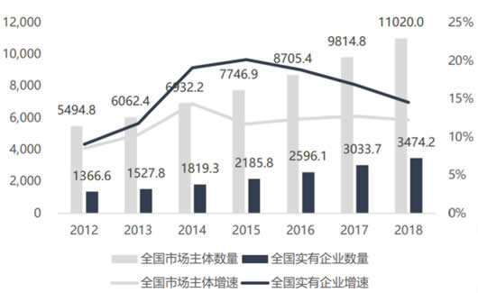 2012-2018年我国市场主体和实有企业数量及增速（万户）