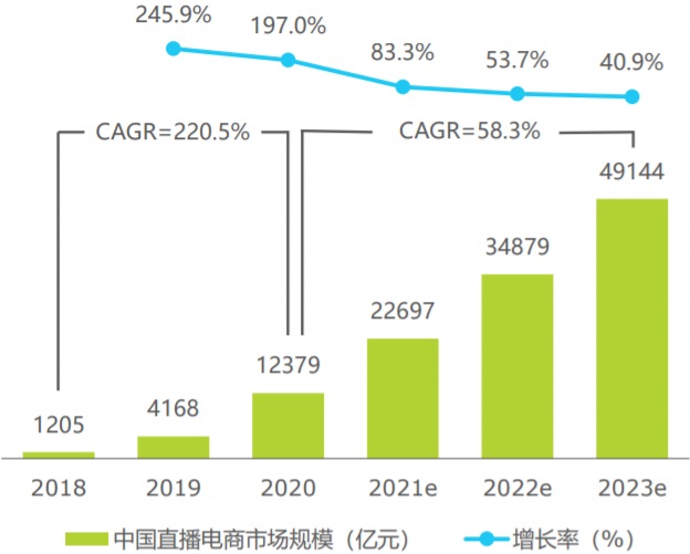 2018-2023年中国直播电商市场规模及增速