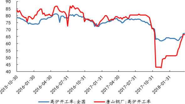 2015-2018年3月中国高炉开工率