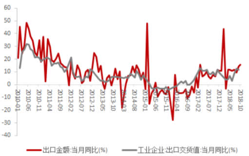 2010-2018年10月中国出口额与出口交货值