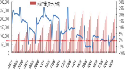 2006-2019年2月全国水泥行业累计产量与增速