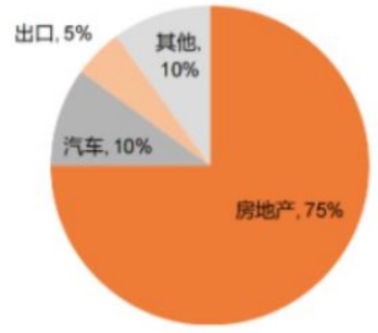 2021年我国玻璃下游的需求结构