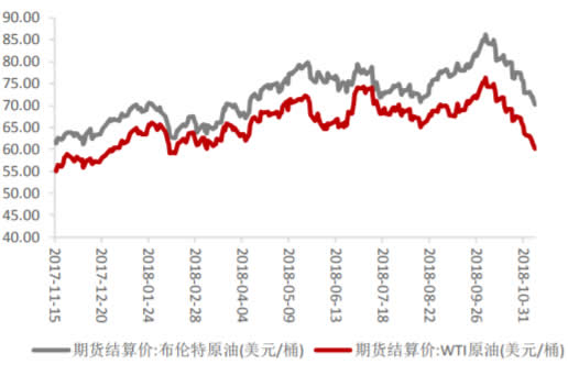 2017-2018年10月原油期货结算价格