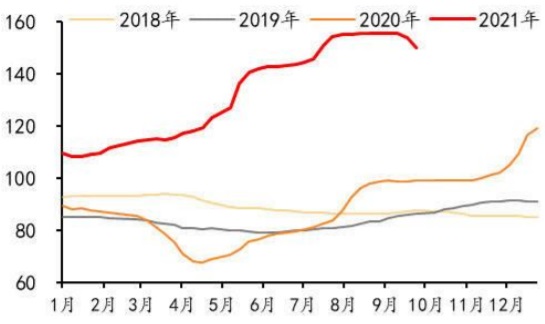 2018-2021年9月全国玻璃价格（卓创，含税，元/重量箱）